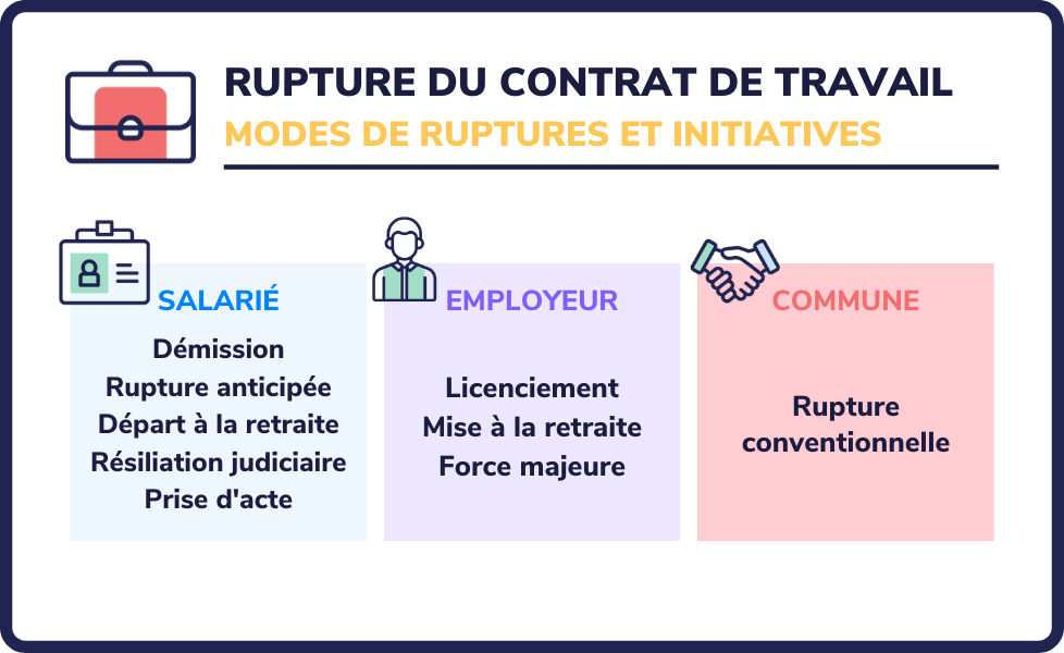 Les modes de rupture du contrat de travail
